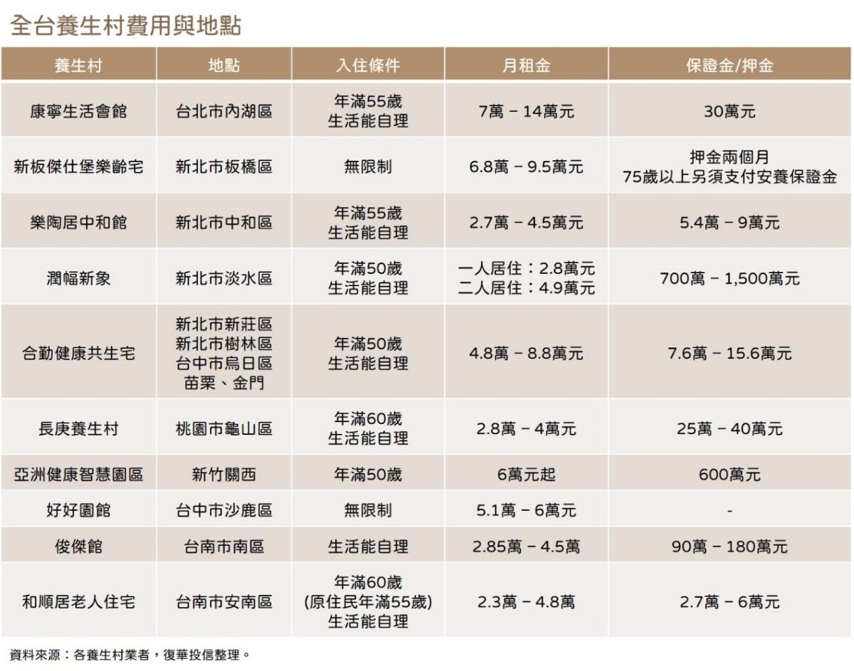 退休後入住養生村要每月6.5萬，你的口袋夠深嗎？40歲開始準備也不晚！ - 鳴新聞