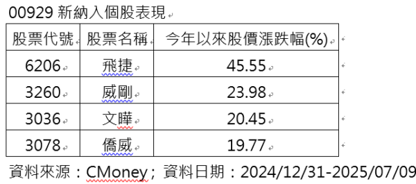00929其實沒這麼糟？達人：指數調整看出端倪！ - https://www.watchmedia01.com