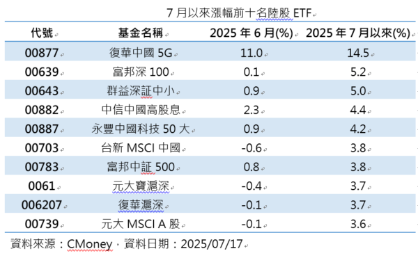 陸股ETF七月飆漲王出爐！00877衝上14.5%奪冠！NVIDIA點燃中國AI概念火種 - https://www.watchmedia01.com