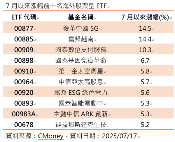 陸股ETF七月飆漲王出爐！00877衝上14.5%奪冠！NVIDIA點燃中國AI概念火種 - https://www.watchmedia01.com