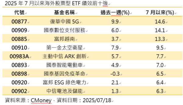 H20回歸帶動陸股ETF！00877飆近10% 稱霸海外股ETF - 