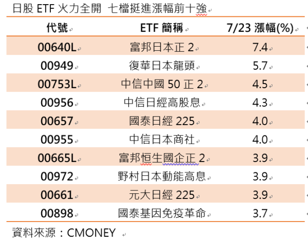 關稅利多引爆日股行情，00949勁揚5.7%稱霸ETF漲幅榜 - https://www.watchmedia01.com
