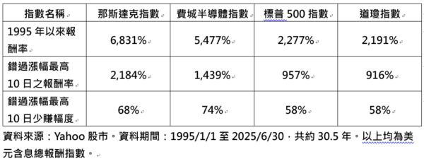 Nasdaq指數30年漲68倍 錯過關鍵10天 報酬率將「膝蓋斬」 法人建議這樣操作 「雖無聊但有用」 - https://www.watchmedia01.com