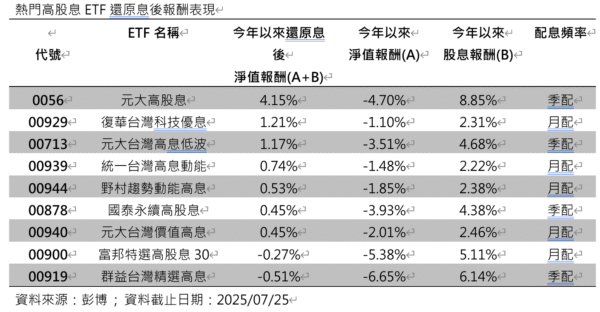 高息神話退場？ETF配息新規上路！ETF專家：00929、00713還穩住！ - https://www.watchmedia01.com