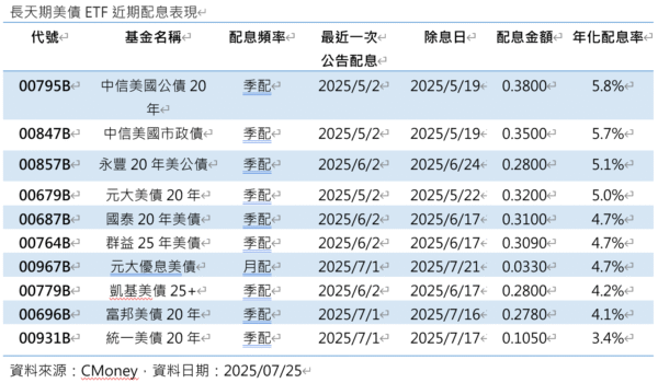 美債ETF配息戰開打！00768B八月首度配息，專家看好刷新紀錄 - https://www.watchmedia01.com