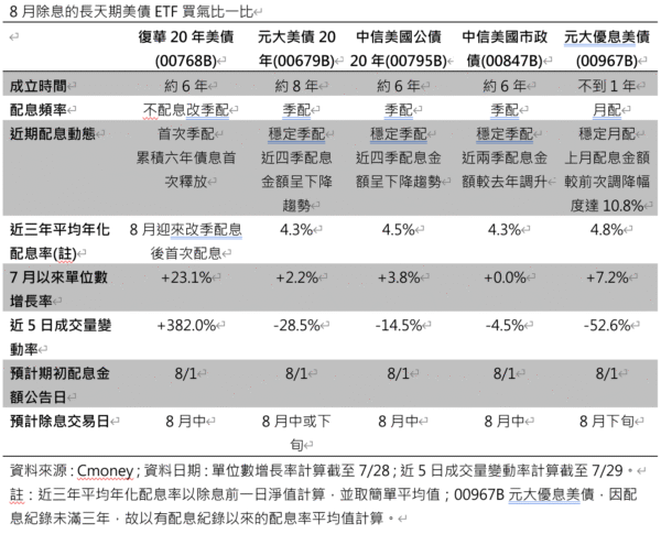 一表看懂8月長天期美債ETF除息亮點，00768B配息爆發力勝出 - https://www.watchmedia01.com