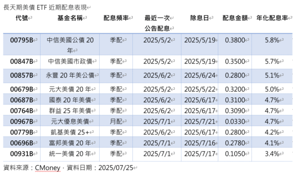 市場看傻！00768B首次配息就10%！破美債ETF新紀錄！ - https://www.watchmedia01.com