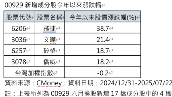 00929科技新兵發威！配息再升高！66萬股民樂！ - https://www.watchmedia01.com