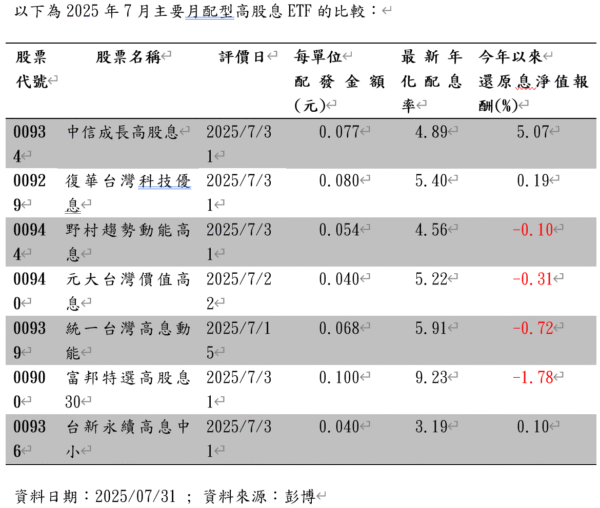 00929兩度調升配息金額！網：00929獨自升級！ - https://www.watchmedia01.com