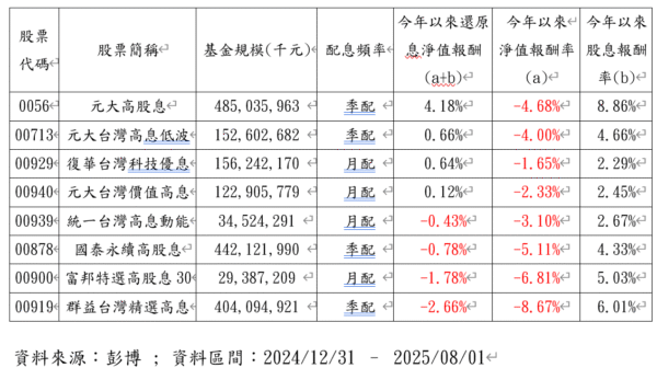 季配型高股息ETF連番降息，00929反升息兩次！網：不愧是月配始祖！ - https://www.watchmedia01.com