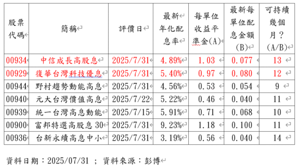 00929、00934調升配息可持續多久? 分析師：至少到明年除息旺季沒問題 - https://www.watchmedia01.com