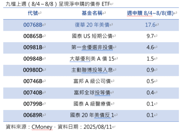 高配息威力爆發！00768B上週淨申購金額奪下債券ETF冠軍 - https://www.watchmedia01.com
