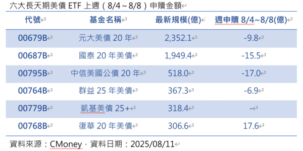 高配息威力爆發！00768B上週淨申購金額奪下債券ETF冠軍 - https://www.watchmedia01.com