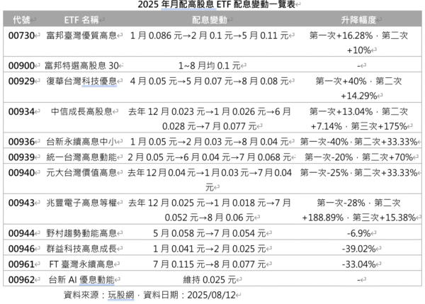 月配高股息ETF比拚！00929填息最速，00730配息最高，最後買進日看這裡 - https://www.watchmedia01.com