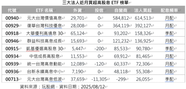 月配高股息ETF比拚！00929填息最速，00730配息最高，最後買進日看這裡 - https://www.watchmedia01.com