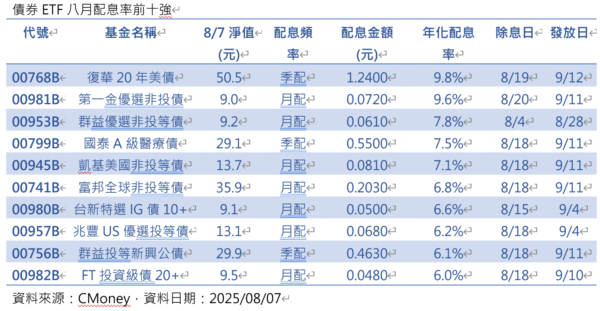 想領高息紅包？債券ETF超級除息周將啟，12檔年化配息率衝破6% - https://www.watchmedia01.com