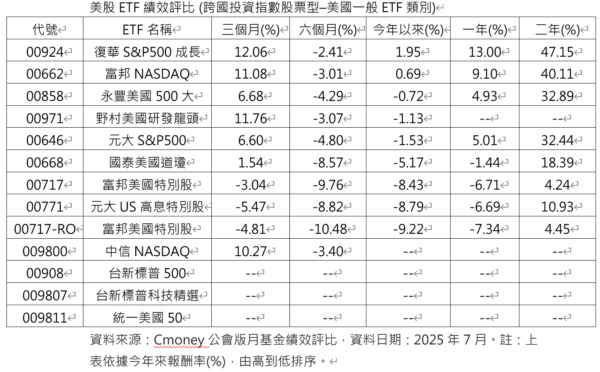美股ETF績效王出列！00924強勢奪冠、短中長期報酬全面領先 - https://www.watchmedia01.com