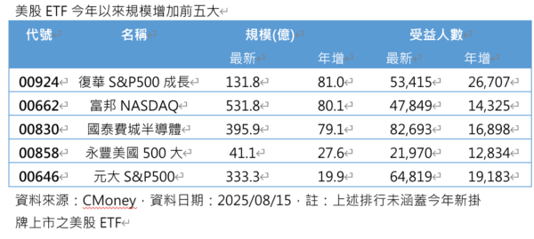 00924人氣飆漲！定期定額五個月增15%、成長僅次0050 - https://www.watchmedia01.com