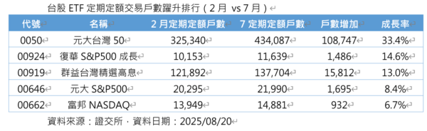 00924人氣飆漲！定期定額五個月增15%、成長僅次0050 - https://www.watchmedia01.com