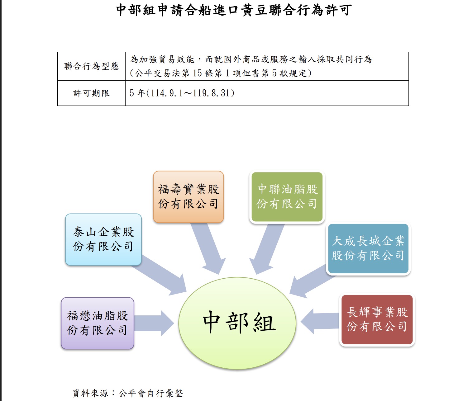 公平會核准福懋等6家業者合船進口黃豆　許可至119年