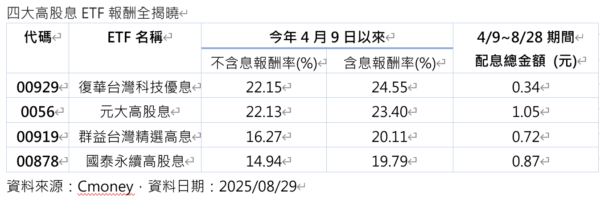 台股創高帶旺ETF！高股息四雄績效出爐，00929不靠高配息也能稱王 - https://www.watchmedia01.com