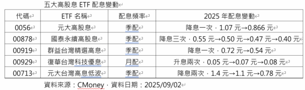 00878、0056、00713、00919紛紛降息，唯獨00929穩中有升 - https://www.watchmedia01.com