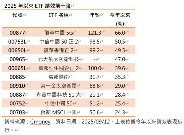 陸股逆襲強攻！00877年漲近倍奪ETF績效王，狠甩軍工與槓桿型ETF - https://www.watchmedia01.com