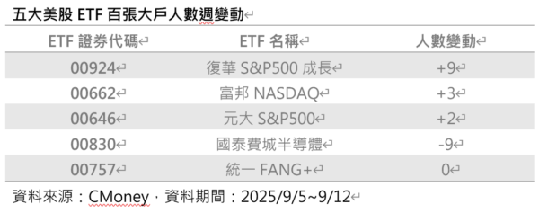 特斯拉、甲骨文強勢領漲！美股成長型題材發燒，中實戶搶進ETF卡位 - https://www.watchmedia01.com