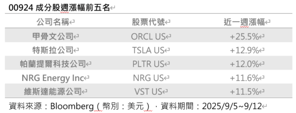 特斯拉、甲骨文強勢領漲！美股成長型題材發燒，中實戶搶進ETF卡位 - https://www.watchmedia01.com