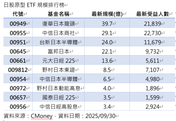 還沒買00949？資深老手都拿它當日股主力部位 - https://www.watchmedia01.com