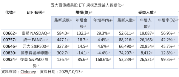 ETF戰局升溫！五大百億美股ETF比人氣，00924翻倍成長勝出 - https://www.watchmedia01.com