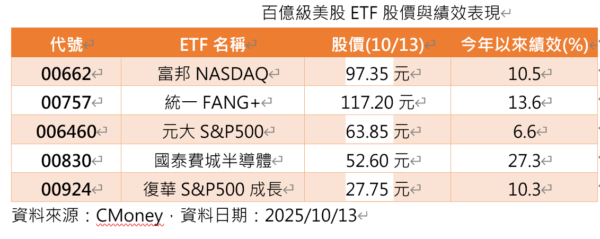 ETF戰局升溫！五大百億美股ETF比人氣，00924翻倍成長勝出 - https://www.watchmedia01.com