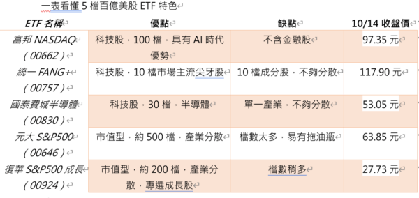 美股ETF熱度爆棚！00924成長地位不敗！ - https://www.watchmedia01.com
