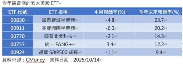 美股ETF百花齊放怎麼選? 達人：選美股還得是00924 - https://www.watchmedia01.com