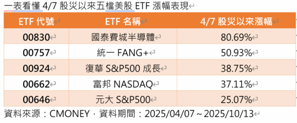 美股ETF百花齊放怎麼選? 達人：選美股還得是00924 - https://www.watchmedia01.com