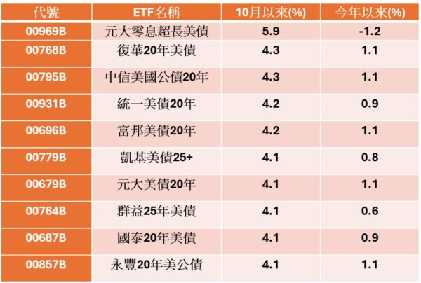 降息效應發酵！長天期美債ETF報酬全面翻正　00768B奪人氣冠軍 - https://www.watchmedia01.com