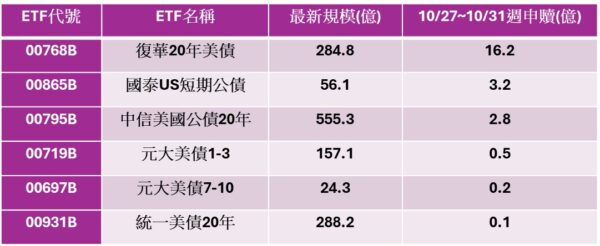 美債ETF回神！上週流出金額驟減七成，六檔逆勢吸金、00768B奪冠 - https://www.watchmedia01.com