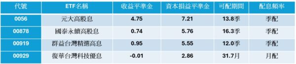 00929還可以配多久? ETF達人:至少31個月 - https://www.watchmedia01.com