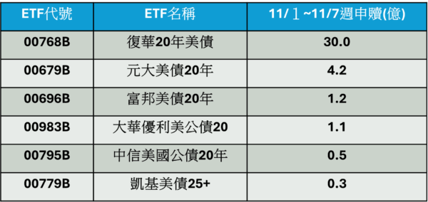 降息受惠,長天期美債納入資產配置,00768B今年受益人數翻倍 - https://www.watchmedia01.com