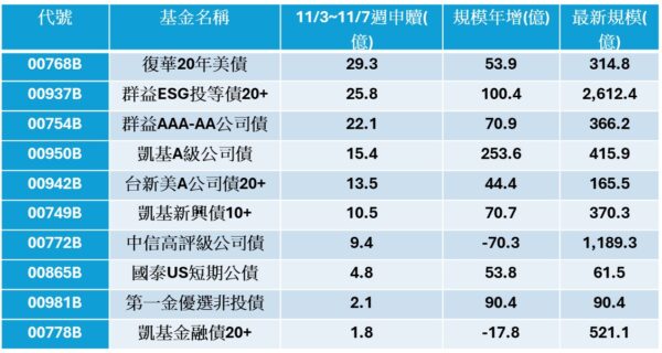 年化配息率近10%領先全市場！00768B成11月ETF最強吸金王 - https://www.watchmedia01.com