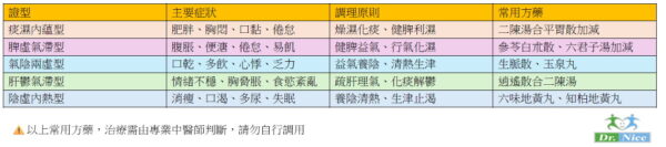 圖/Dr.Nice 明悅中醫診所 曾雴瑜院長提供
