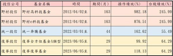 主動台股ETF選哪一檔? 投資達人：投資是買未來！三大投信績效直接比 - https://www.watchmedia01.com