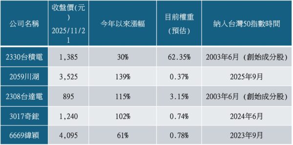 台股強勢輪動加速中　專家：00991A「未來50」申購前一定要理解的三件事 - https://www.watchmedia01.com