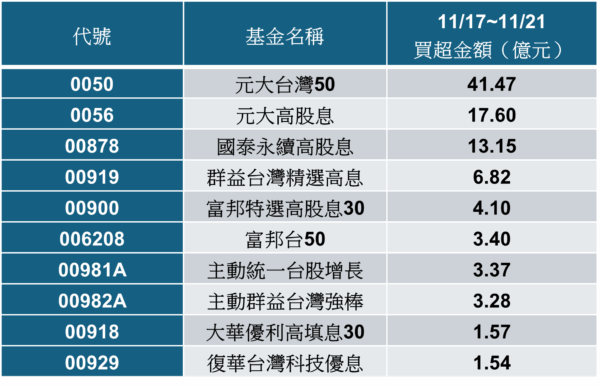 八大長老回頭買！00929躋身上週買超前十、庫存持倉破百萬張 - https://www.watchmedia01.com