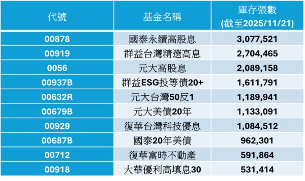 八大長老回頭買！00929躋身上週買超前十、庫存持倉破百萬張 - https://www.watchmedia01.com