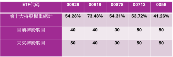 00929大升級!網:下個月可配0.11元? - https://www.watchmedia01.com