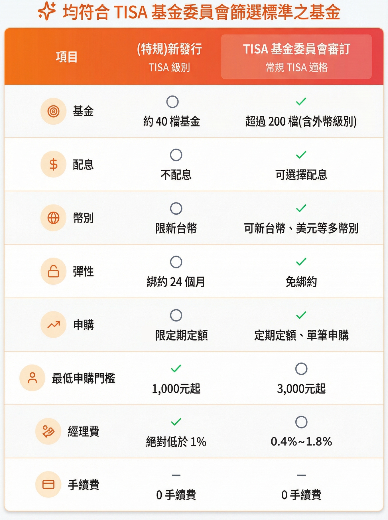 普發一萬放大術！專家：TISA「不綁約」也能滾退休金- 理財周刊