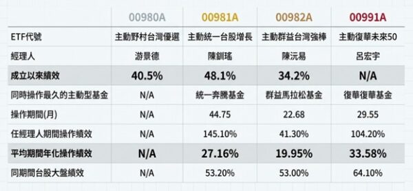 台股主動ETF戰國時代登場！00991A被點名為下一位最強挑戰者 - https://www.watchmedia01.com