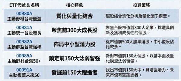 台股主動ETF戰國時代登場！00991A被點名為下一位最強挑戰者 - https://www.watchmedia01.com