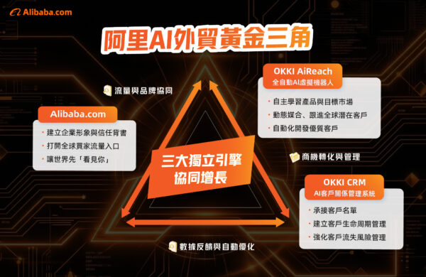 Alibaba.com 重磅投入 5,000 萬元補貼！ 同步推出台灣外貿史上首位「全年無休」虛擬 AI 員工 OKKI AiReach - https://www.watchmedia01.com